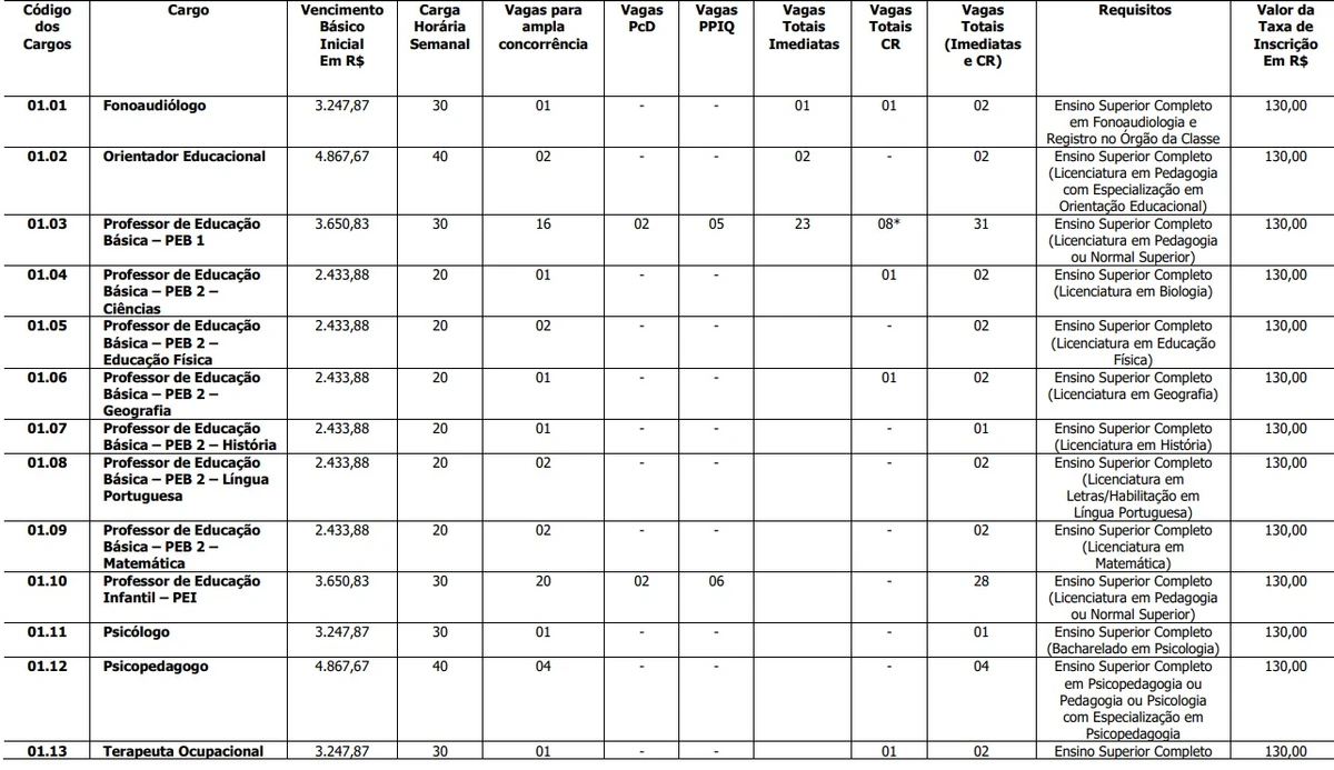 Vagas e salários foram divulgados por Reprodução