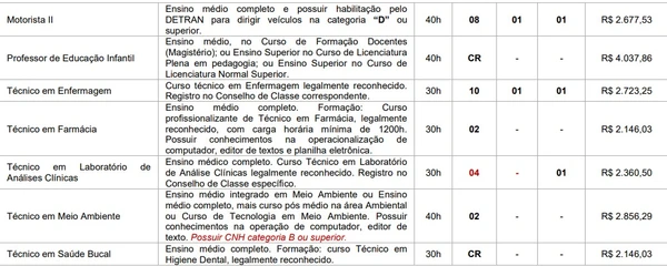 Vagas e salários foram divulgados por Reprodução