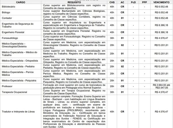 Vagas e salários foram divulgados por Reprodução