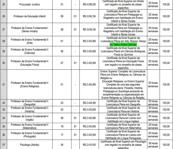 Vagas e salários foram divulgados por Reprodução