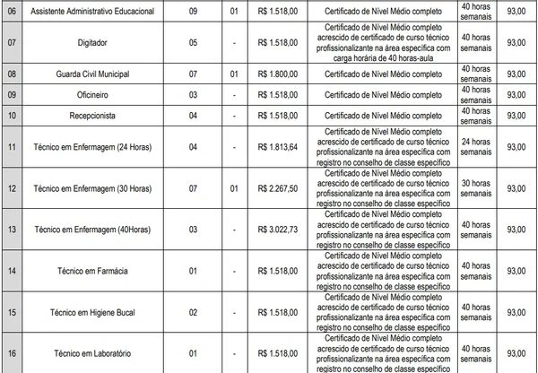 Vagas e salários foram divulgados por Reprodução