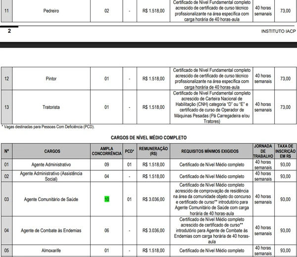 Vagas e salários foram divulgados por Reprodução