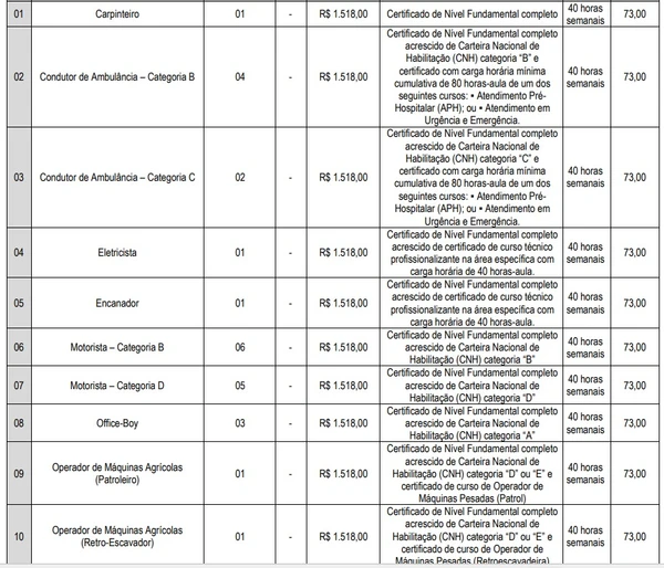 Vagas e salários foram divulgados por Reprodução