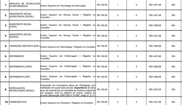Vagas e salários foram divulgados por Reprodução
