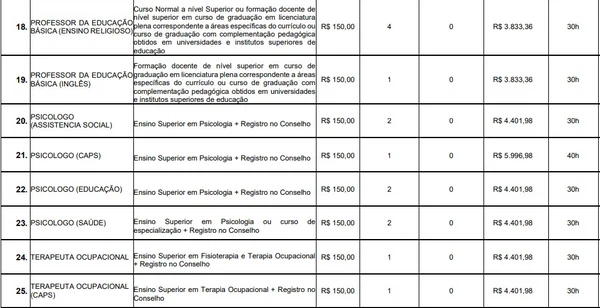 Vagas e salários foram divulgados por Reprodução