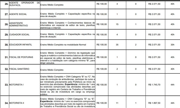 Vagas e salários foram divulgados por Reprodução