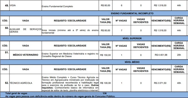 Vagas e salários foram divulgados por Reprodução