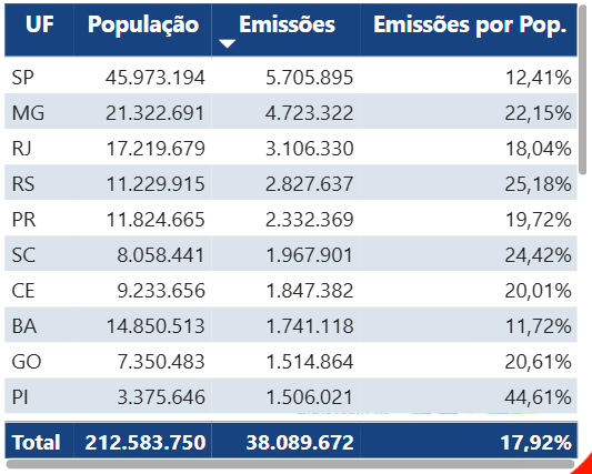 Estados com mais emissões do documento, segundo o Ministério da Justiça e Segurança Pública