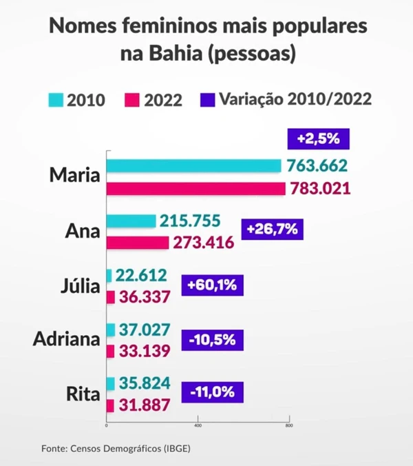 Nomes femininos mais populares na Bahia por Reprodução