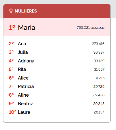 Nomes mais comuns na Bahia, segundo o IBGE por Reprodução