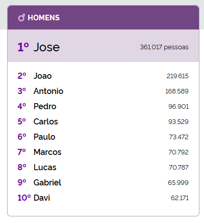 Nomes mais comuns na Bahia, segundo o IBGE por Reprodução
