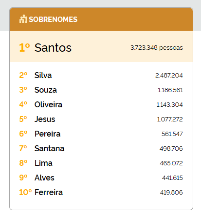 Nomes mais comuns na Bahia, segundo o IBGE por Reprodução