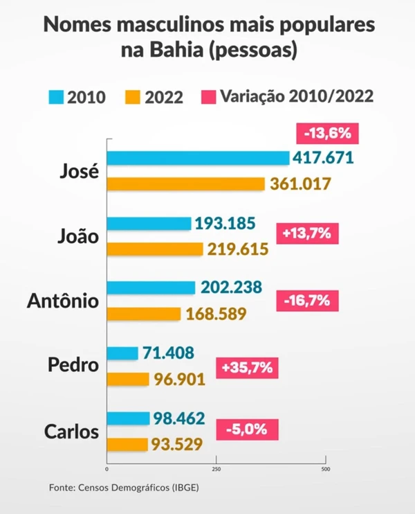 Nomes masculinos mais populares na Bahia por Reprodução