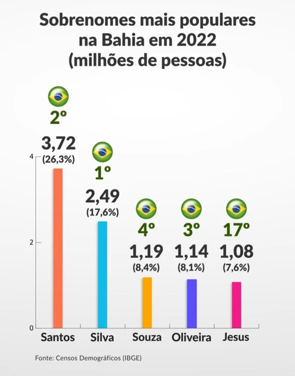 Sobrenomes mais populares na Bahia por Reprodução