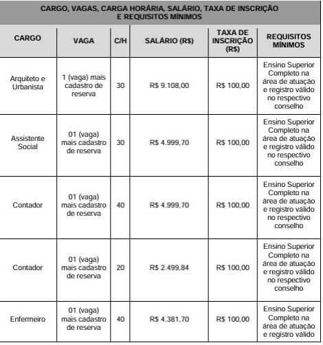 Vagas e salários foram divulgadas por Reprodução