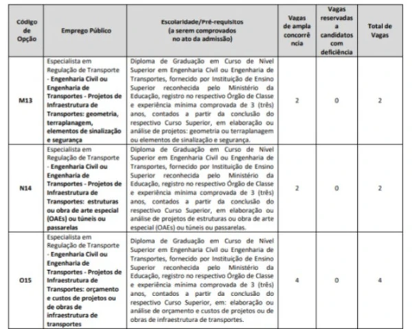 Vagas do concurso da Artesp por Reprodução