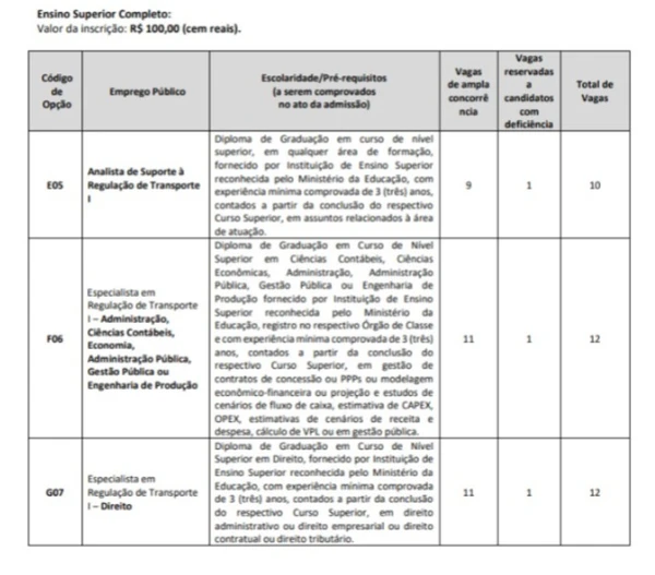 Vagas do concurso da Artesp por Reprodução
