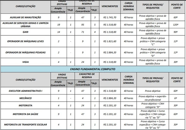 Vagas e salários foram divulgados por Reprodução