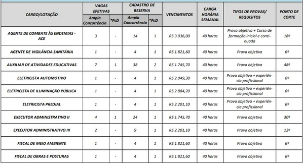 Vagas e salários foram divulgados por Reprodução