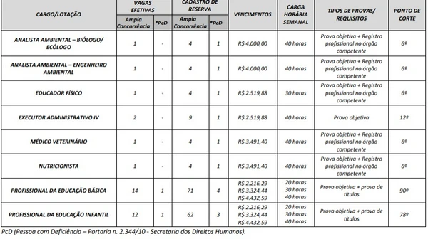 Vagas e salários foram divulgados por Reprodução