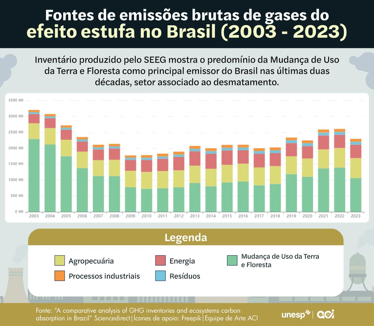 Caatinga é destaque nacional no sequestro de carbono, revela estudo da Unesp por Divulgação
