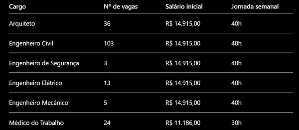 Caixa terá concurso com 184 vagas e salários entre R$ 11,1 mil e R$ 14,9 mil por Captura de tela, com auxílio de IA