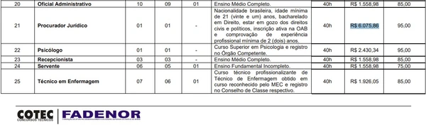 Vagas e salários foram divulgadas por Reprodução
