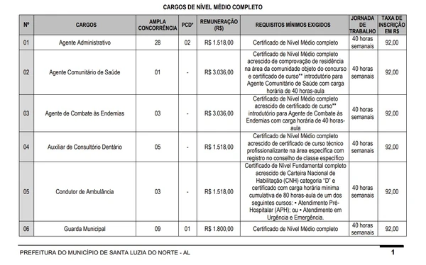 Vagas e salários foram divulgados por Reprodução