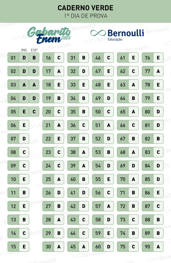 Gabarito Enem 2025 prova 1 Bernoulli Educação