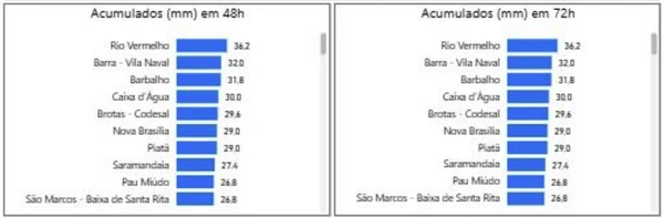 Registro de chuva em Salvador por Reprodução