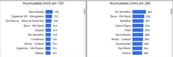 Registro de chuva em Salvador por Reprodução