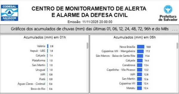 Registro de chuva em Salvador por Reprodução