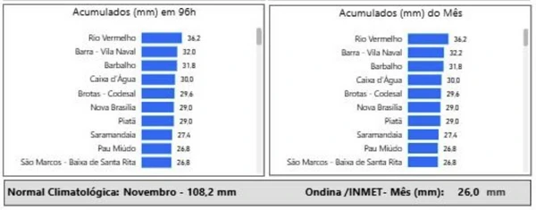 Registro de chuva em Salvador por Reprodução
