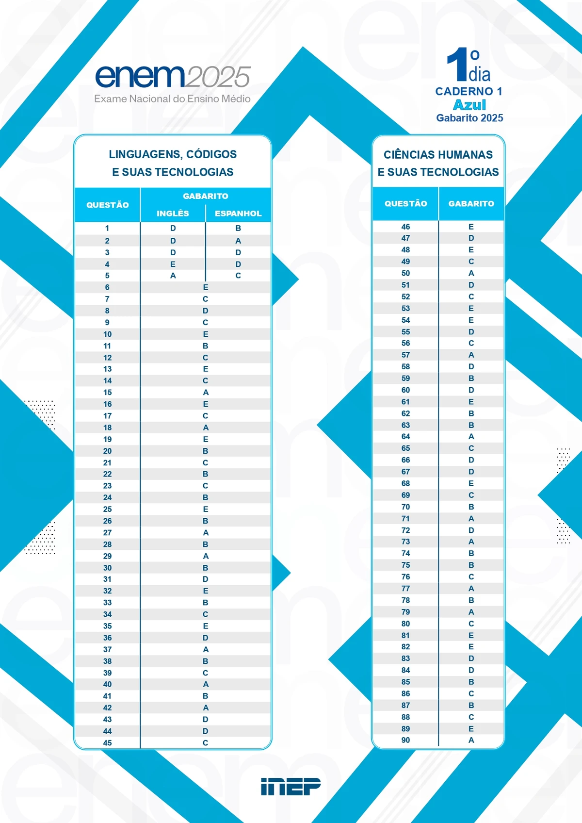 Gabarito oficial do Enem - Caderno 1 – Azul  por Reprodução