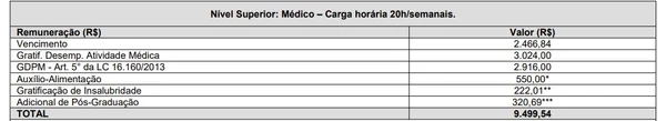 Inscrições para superconcurso da Saúde com 511 vagas e salários de até R$ 9,5 mil encerram hoje (13) por Captura de tela