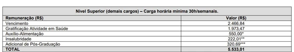 Inscrições para superconcurso da Saúde com 511 vagas e salários de até R$ 9,5 mil encerram hoje (13) por Captura de tela