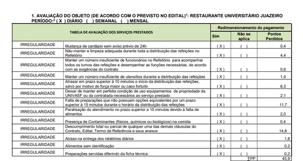 Relatório identifica irregularidades em RU da Univasf por Divulgação