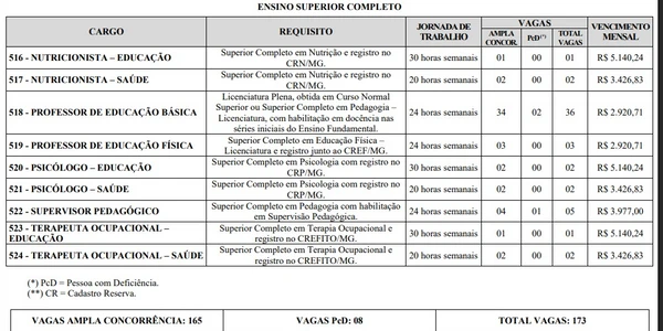 Vagas e salários foram divulgados por Reprodução