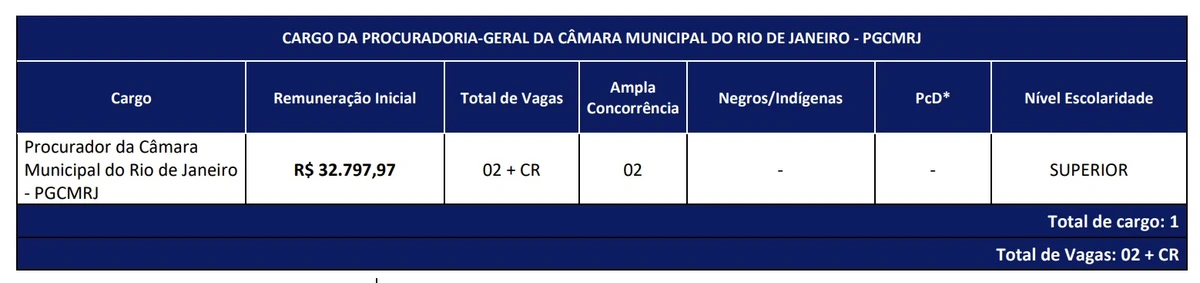 Vagas são para procuradores por Reprodução