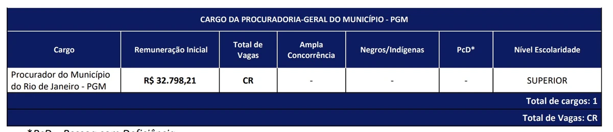Vagas são para procuradores por Reprodução
