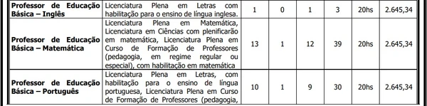 Vagas e salários foram divulgados por Reprodução