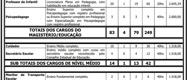 Vagas e salários foram divulgados por Reprodução