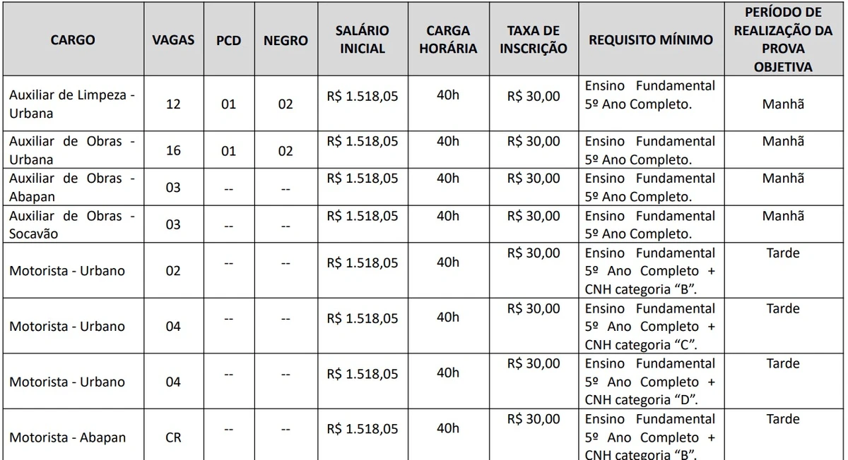 Vagas e salários foram divulgados por Reprodução 