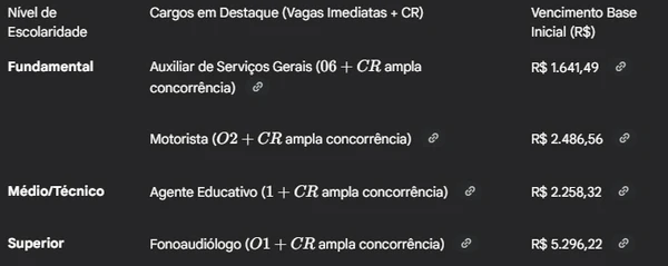 Informações sobre o concurso por Com auxílio de IA