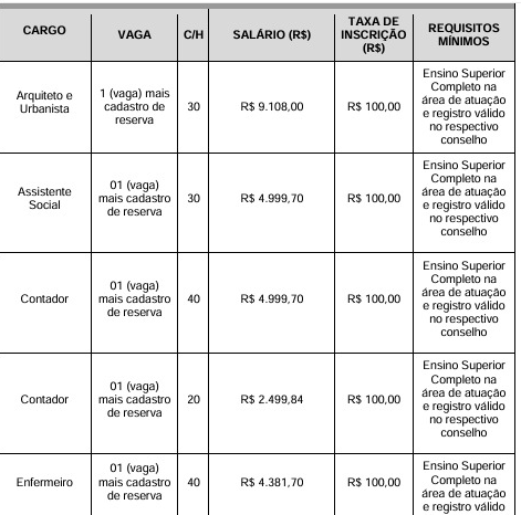 Vagas e salários foram divulgados por Reprodução