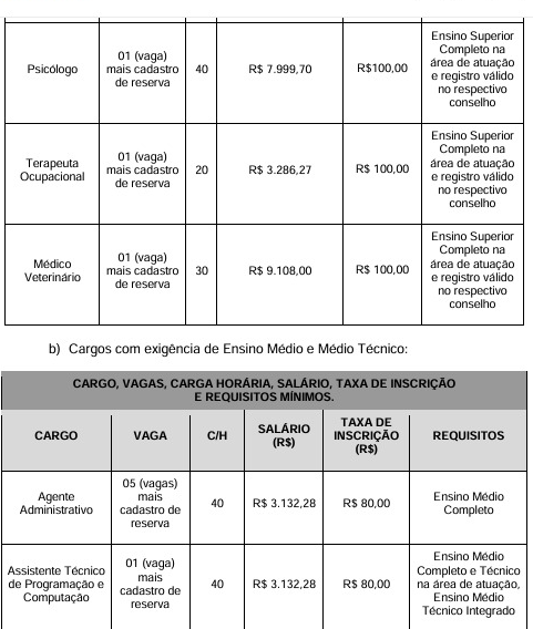 Vagas e salários foram divulgados por Reprodução