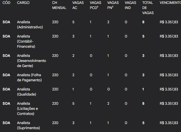 Confira algumas das vagas do concurso da Inova Capixaba por Com auxílio de IA