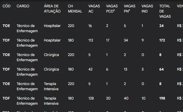 Confira algumas das vagas do concurso da Inova Capixaba por Com auxílio de IA