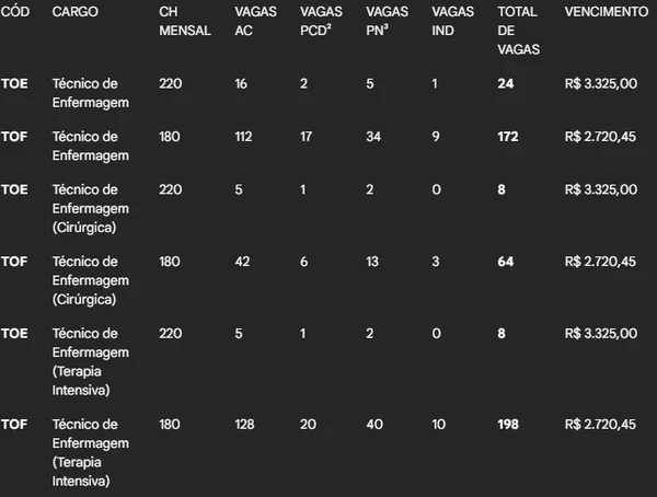 Confira algumas das vagas do concurso da Inova Capixaba por Com auxílio de IA