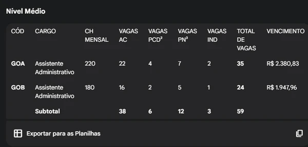 Confira algumas das vagas do concurso da Inova Capixaba por Com auxílio de IA